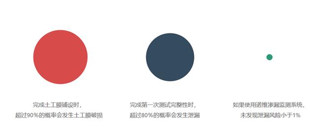 完成鋪設(shè)的土工膜易發(fā)生破損